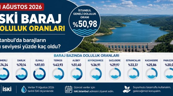 11 Ağustos 2026 İSKİ Baraj Doluluk Oranları: İstanbul’da barajların su seviyesi yüzde kaç oldu?